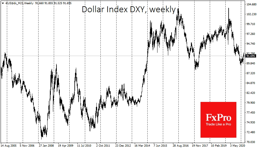 Dollar Index turned to growth following yields in 2014 and 2021