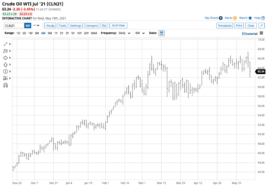 Crude Oil Futures