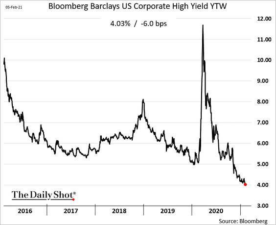 Bloomberg Barclays US Corporate High Yield YTW