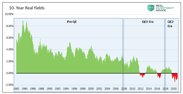 10-Year Real Yields