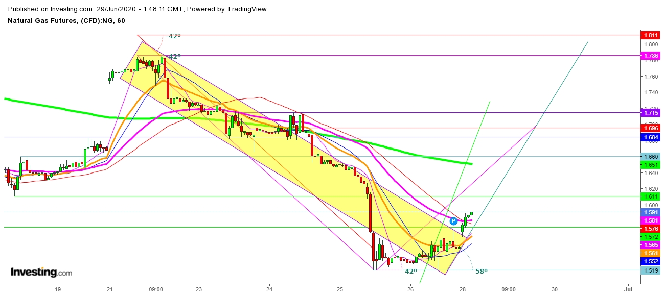 Natural Gas Futures 1 Hr. Chart