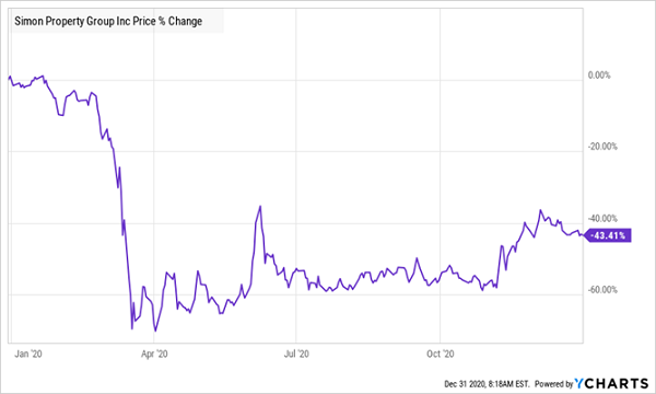 SPG-Price Chart 2020