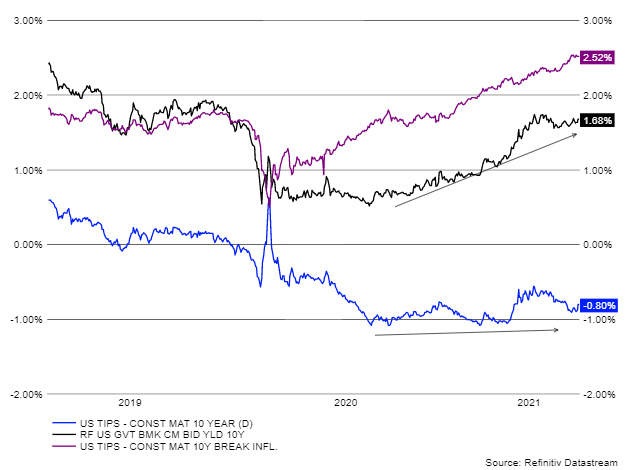 US Interest Rates