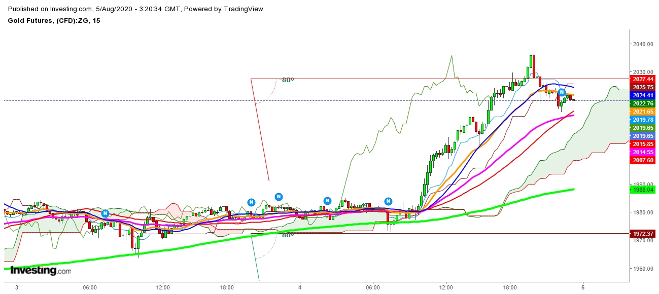 Gold Futures 15 Minutes Chart