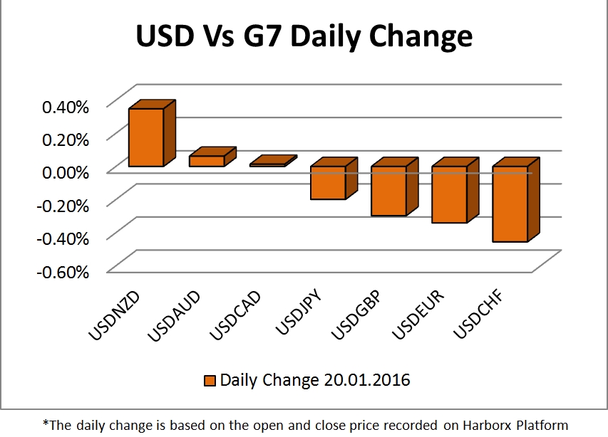 USD Vs G7 Daily Change