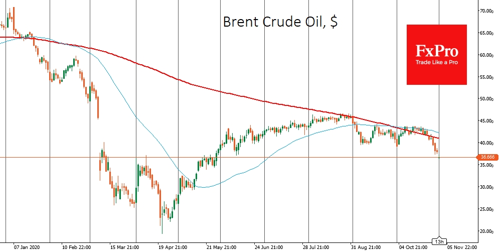 Brent touched 5-month low