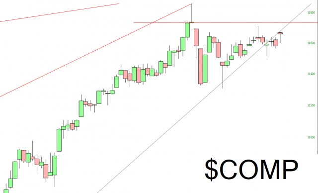 COMP Chart