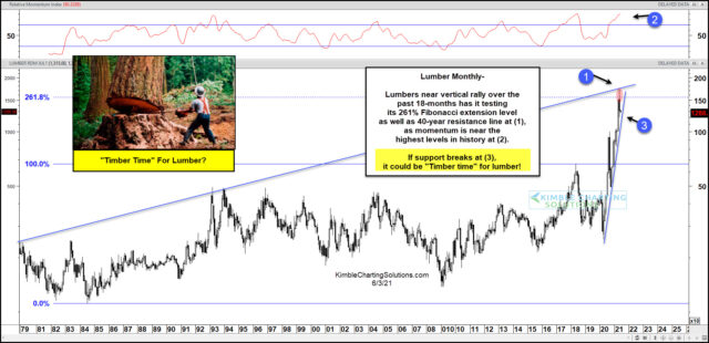 Lumber Monthly Chart.