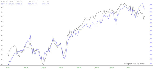 HYG/SPY Chart