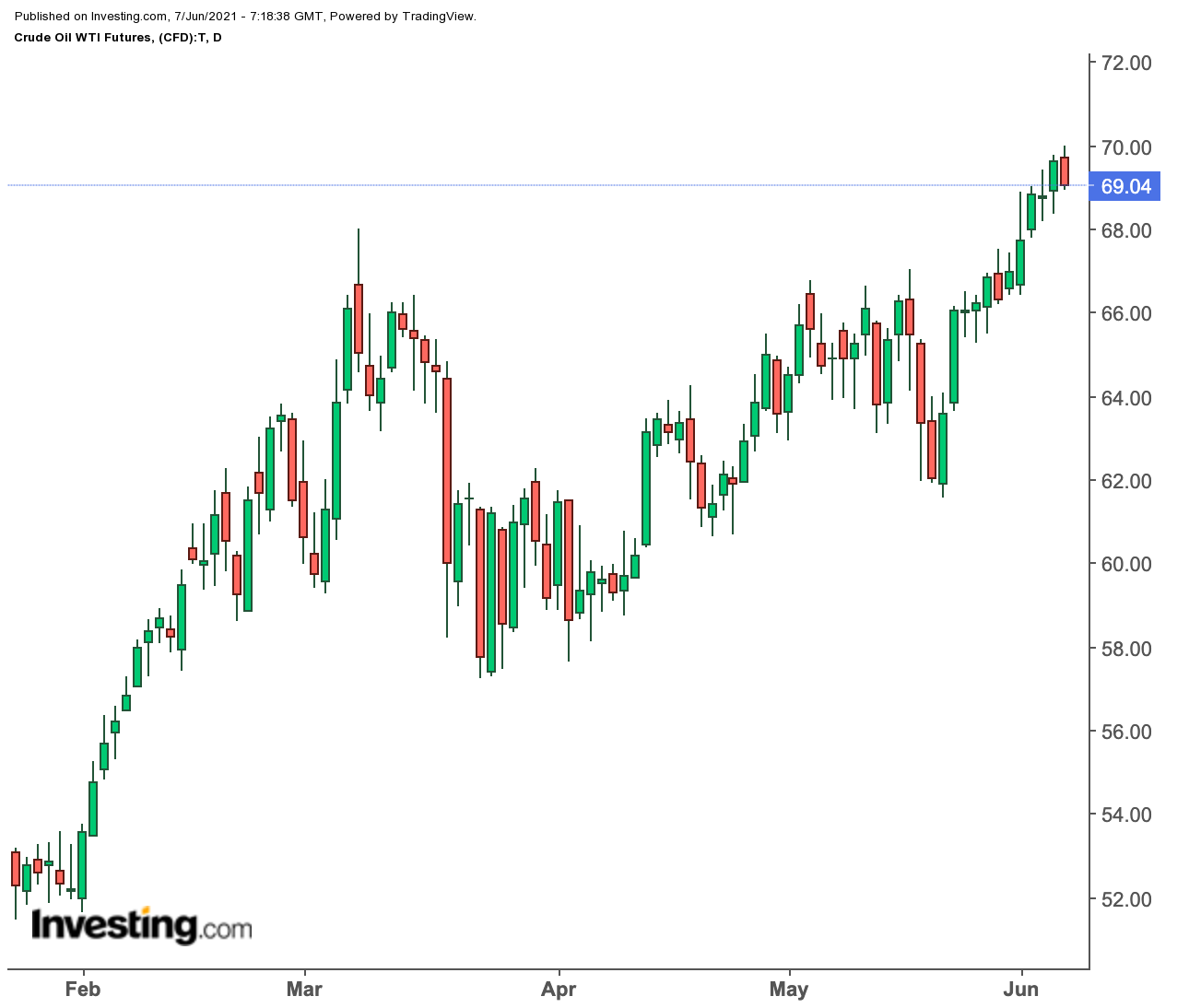 Oil Daily