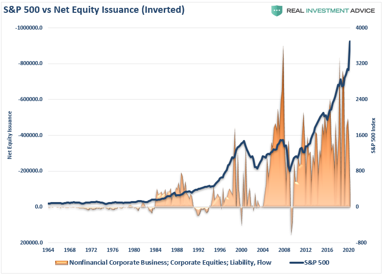 Non-Financial Debt Equity Issuance SP500