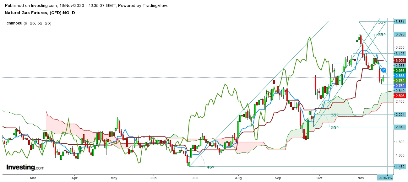 Natural Gas Futures Daily Chart