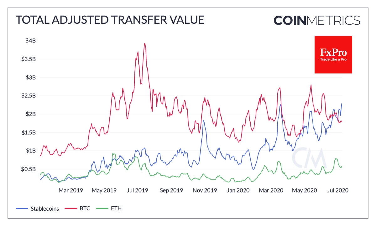 The volume of transmitted value via stablecoins exceeded $2 bln in June