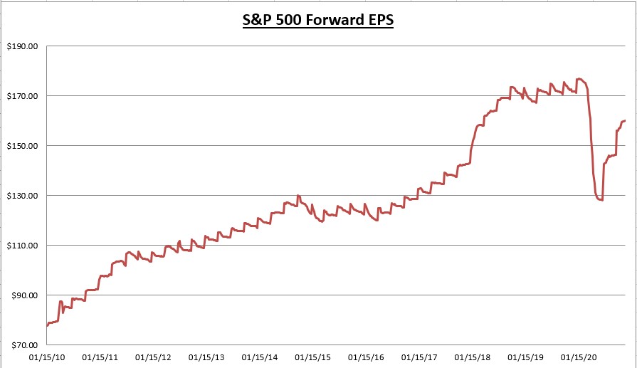 S&P Forward Earnings