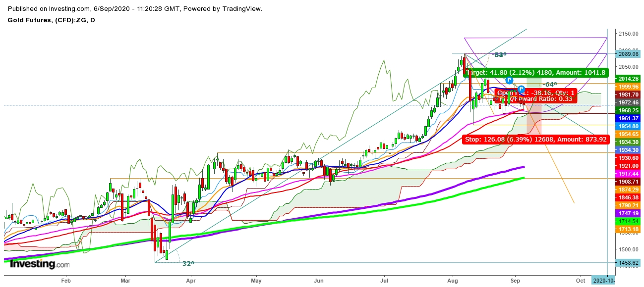 Gold Futures Daily Chart