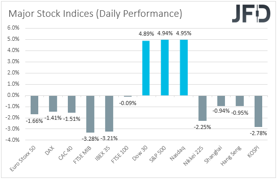 Global major stock indices performance