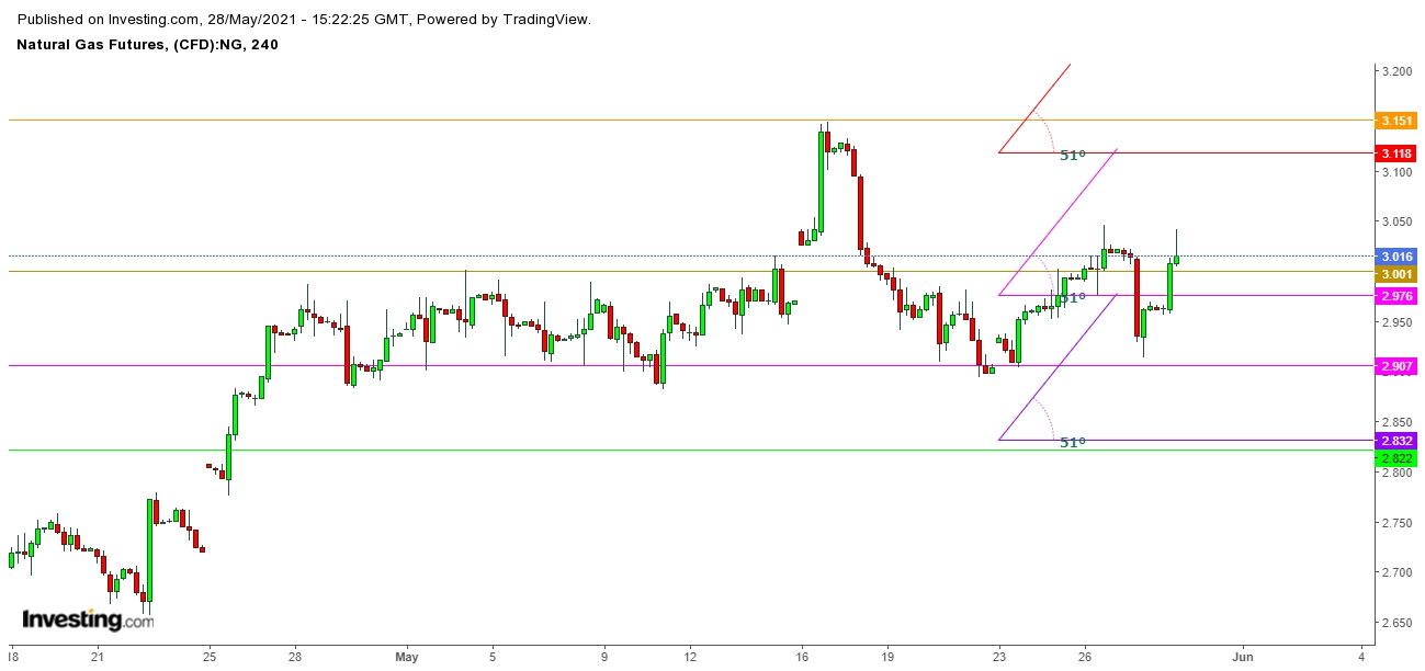 Natural Gas Futures 4 Hr. Chart