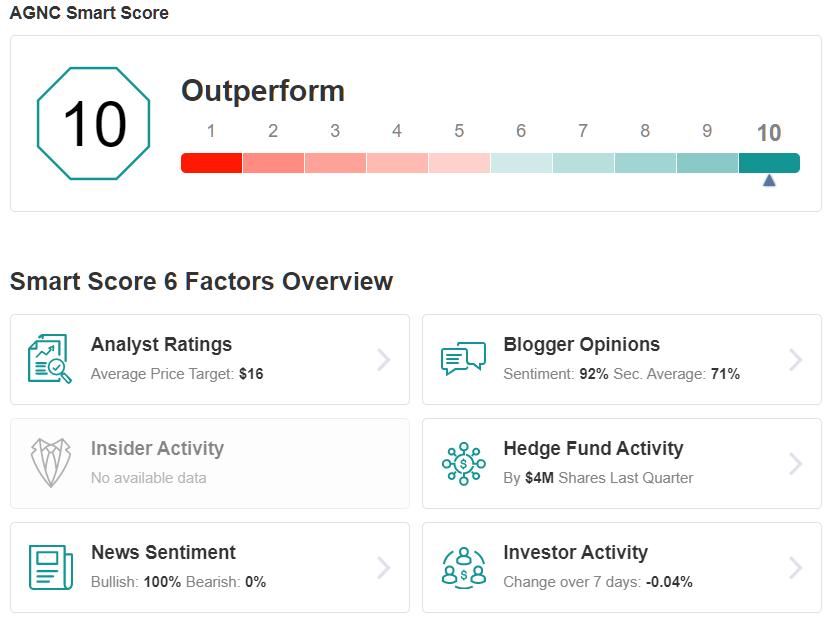 AGNC Smart Score