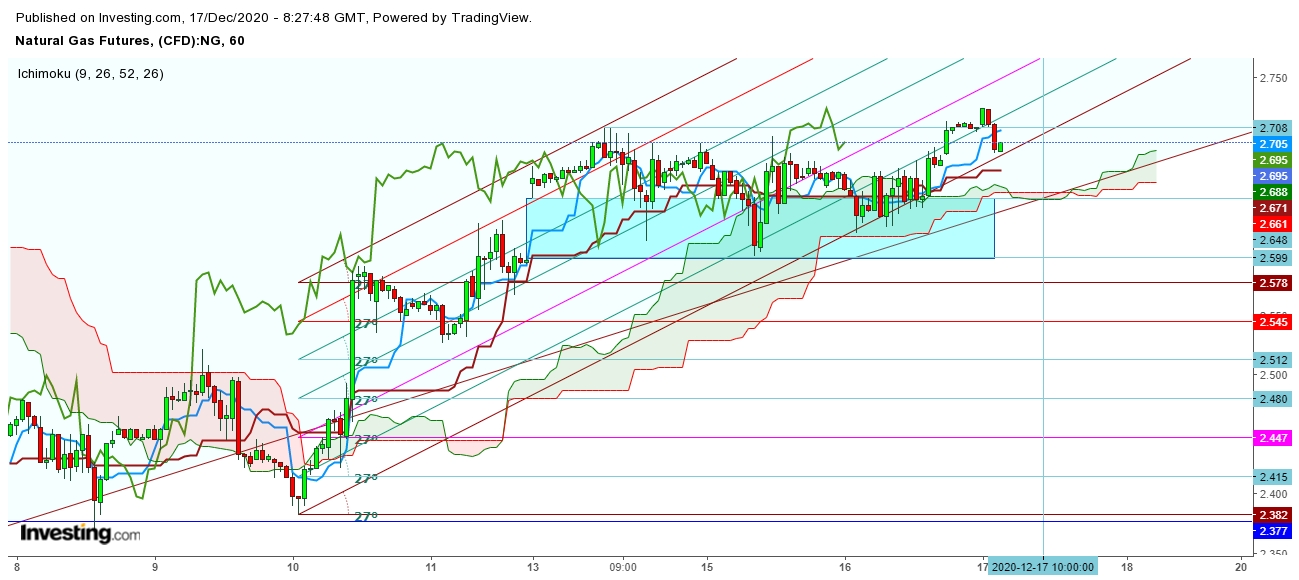 Natural Gas Futures 1 Hr. Chart