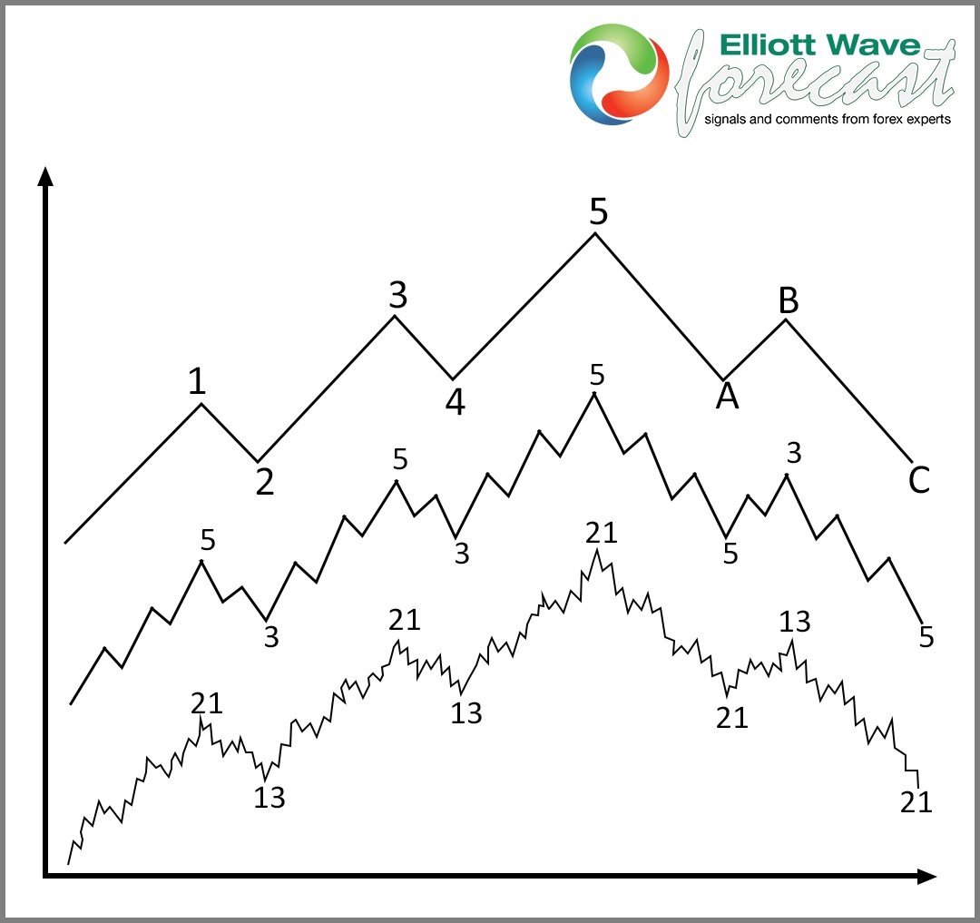 5 Wave up followed by 3 waves back