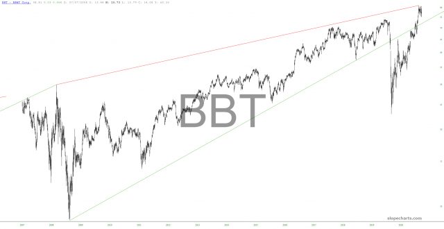 BBT Chart