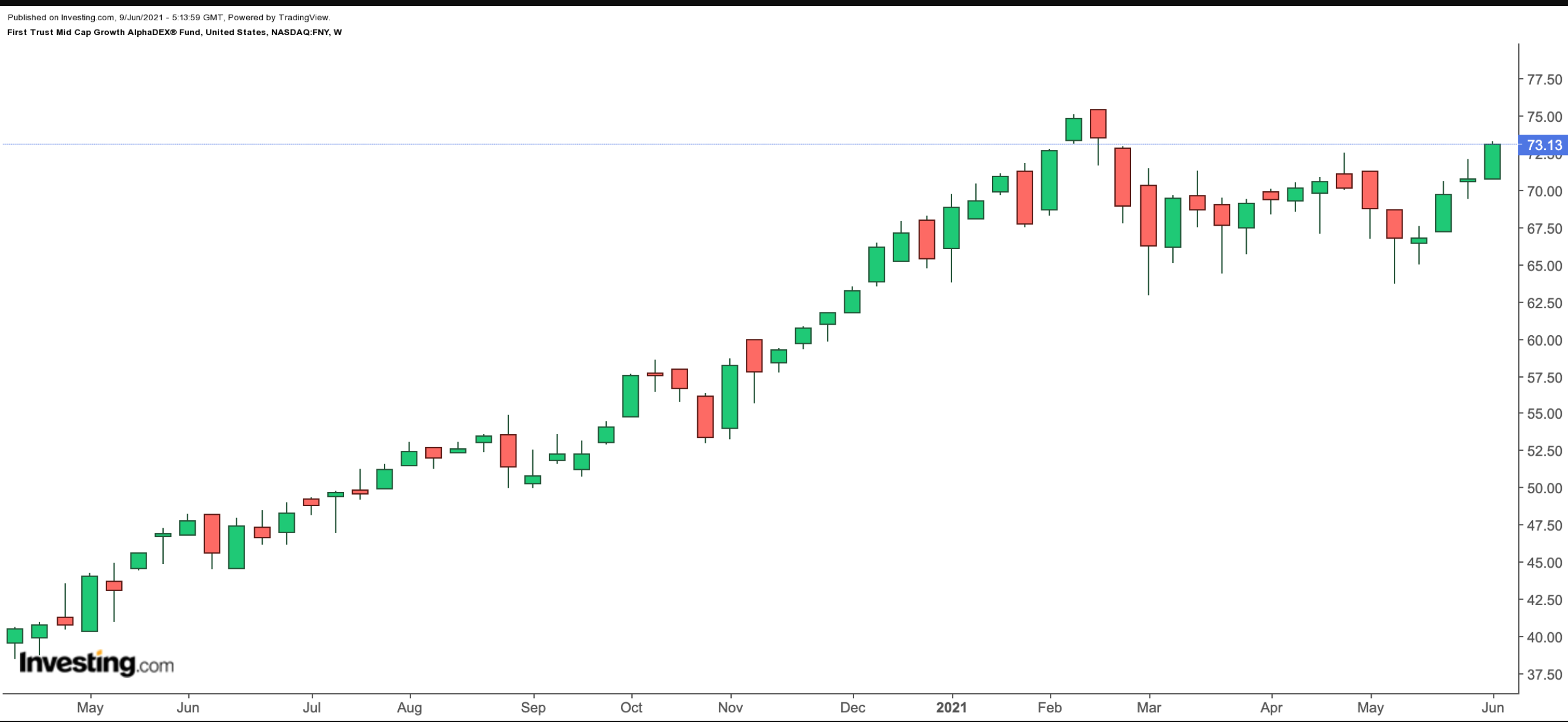 FNY Weekly Chart