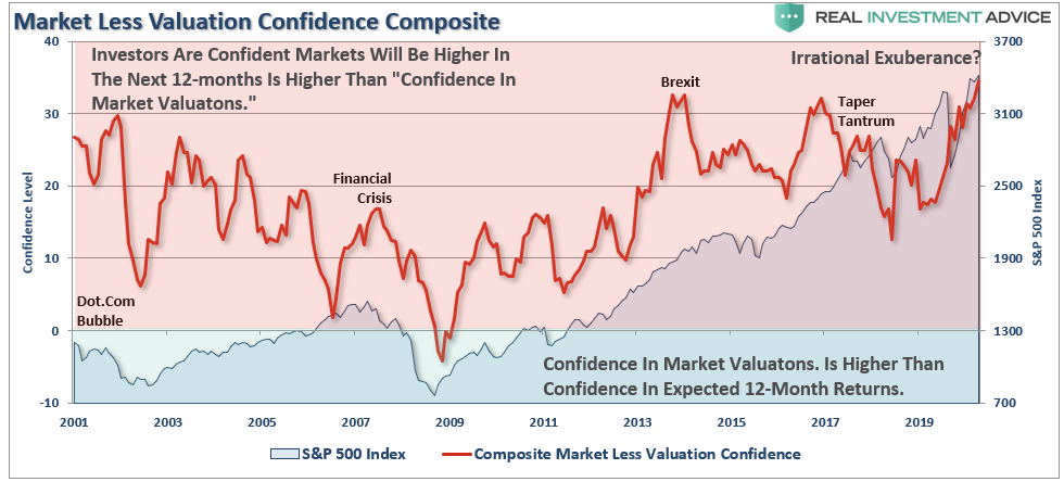 Market Less Confidence Index