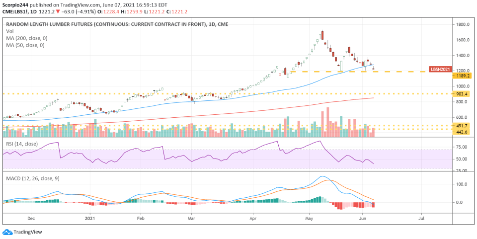 Lumber Daily Chart Lumber Daily Chart