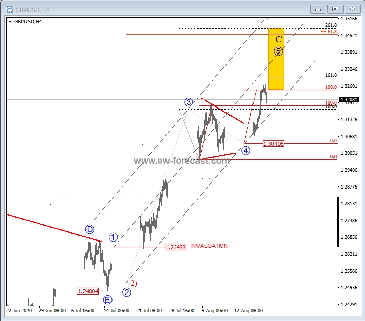 4h gbpusd 4h gbpusd