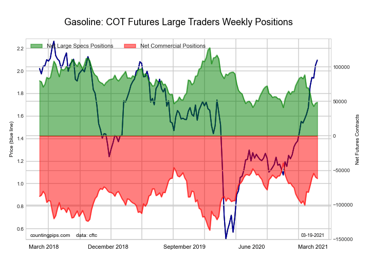 Gasoline Blendstock Futures COT Chart