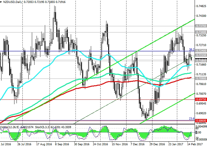 NZD/USD Daily Chart