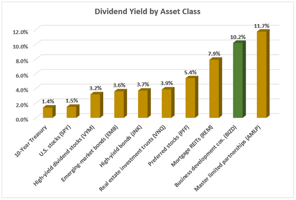Yields By Asset Class