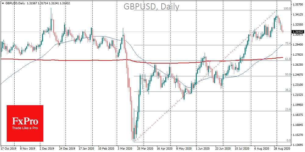 GBPUSD gave back 30% of its two-month rally