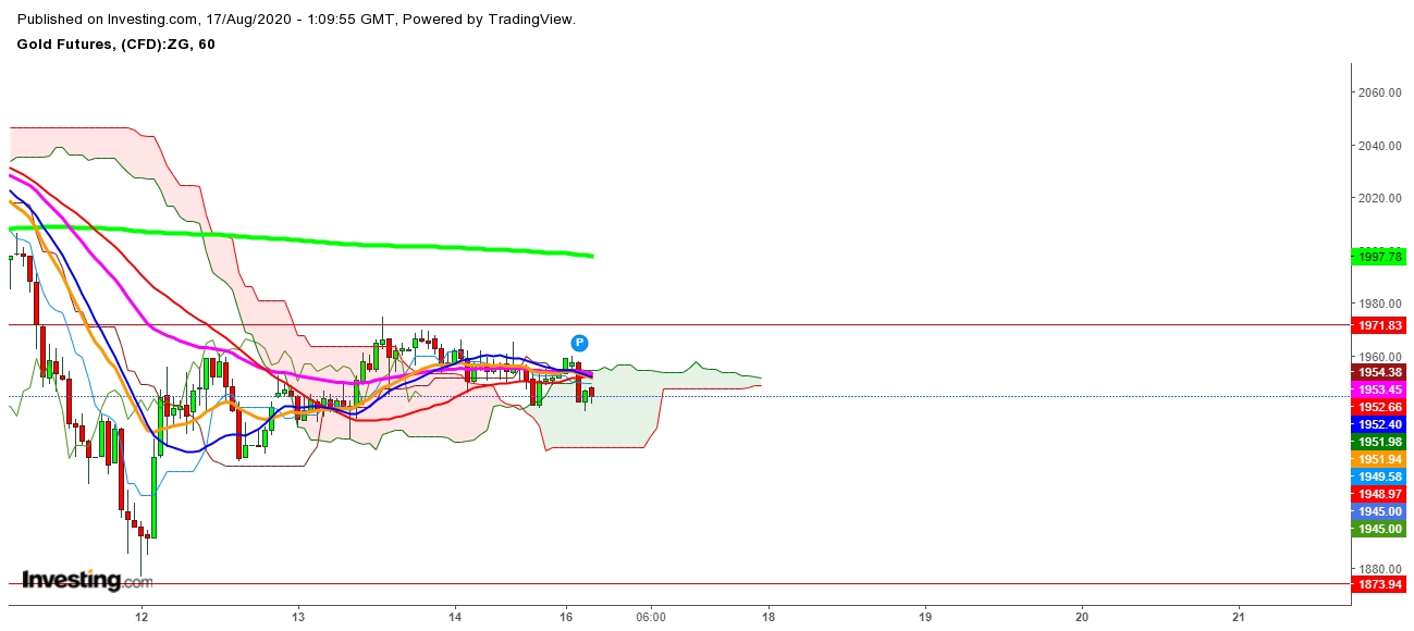 Gold Futures 1 Hr. Chart