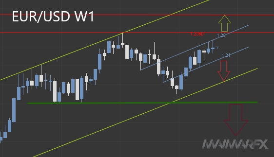 EUR/USD W1