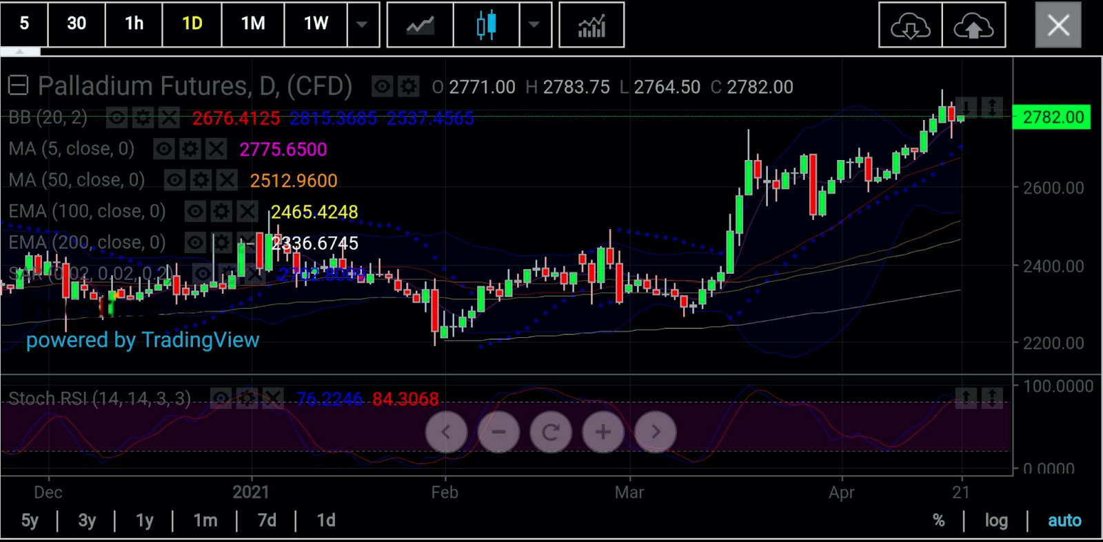 Palladium Futures Daily