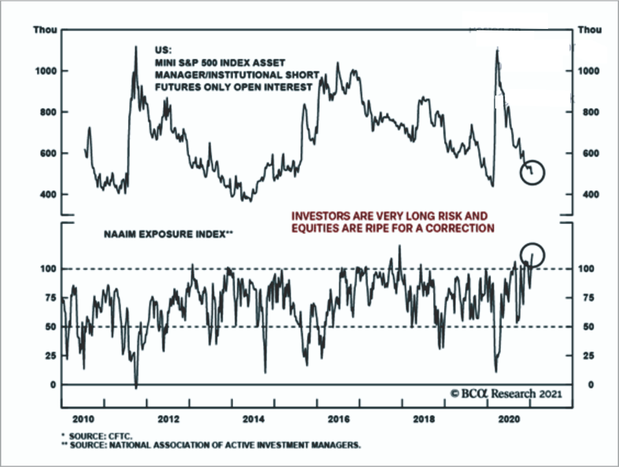 Exposure-NAAIM-Short-Interest Chart