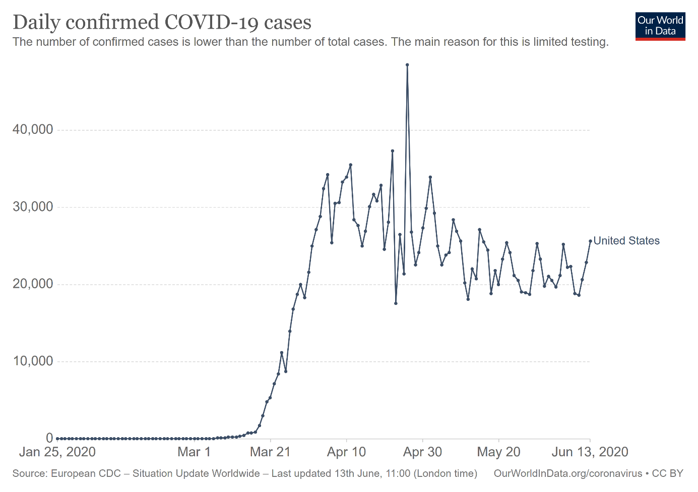 Daily Confirmed COVID-19 Cases