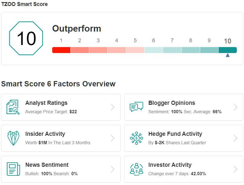 TZOO Smart Score