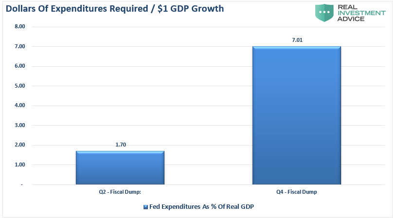 نسبة إنفاق الفيدرالي من الناتج المحلي الإجمالي