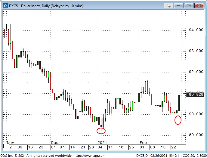 Dollar Index Daily Chart