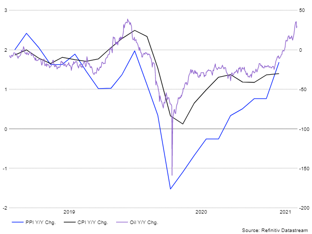 PPI And CPI Y/Y Change