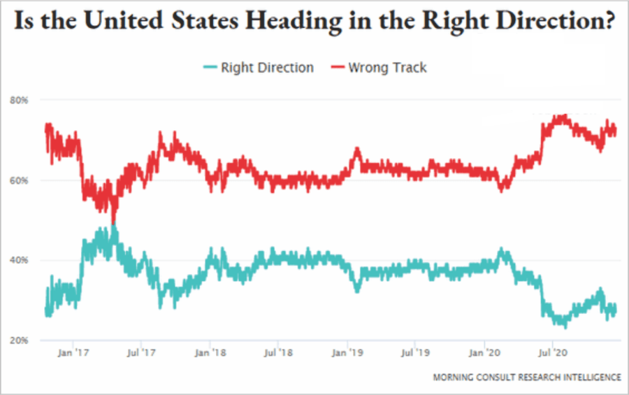 Heading In Right or Wrong Direction