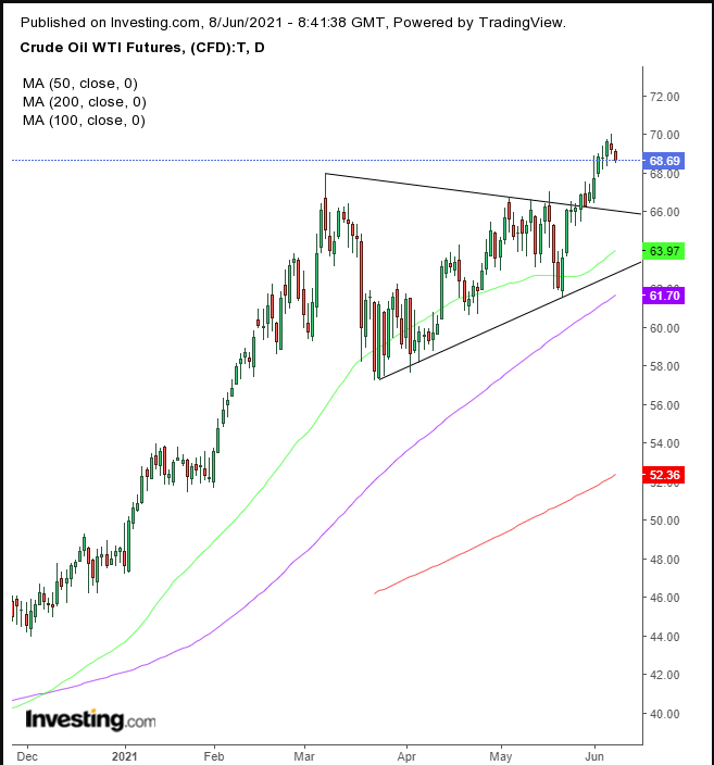 Oil Daily