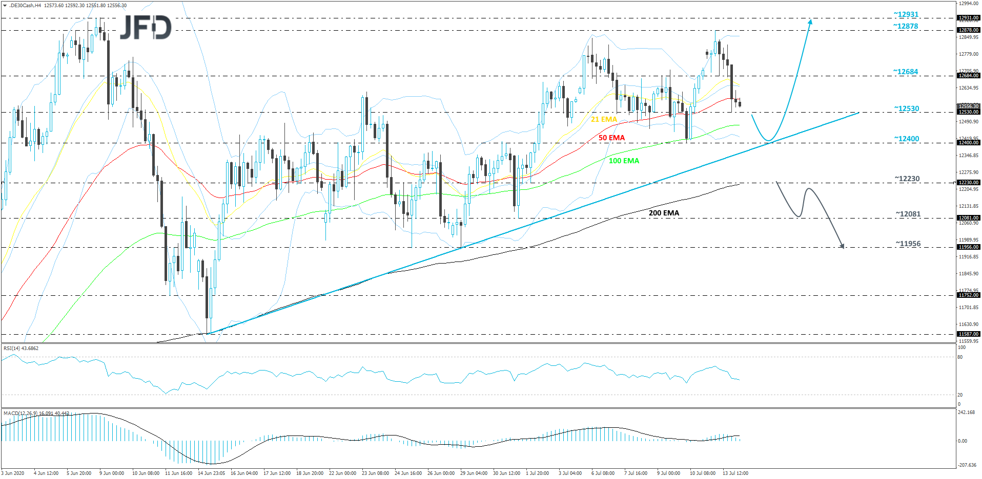 German DAX 4-hour chart technical analysis