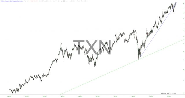 TXN Chart