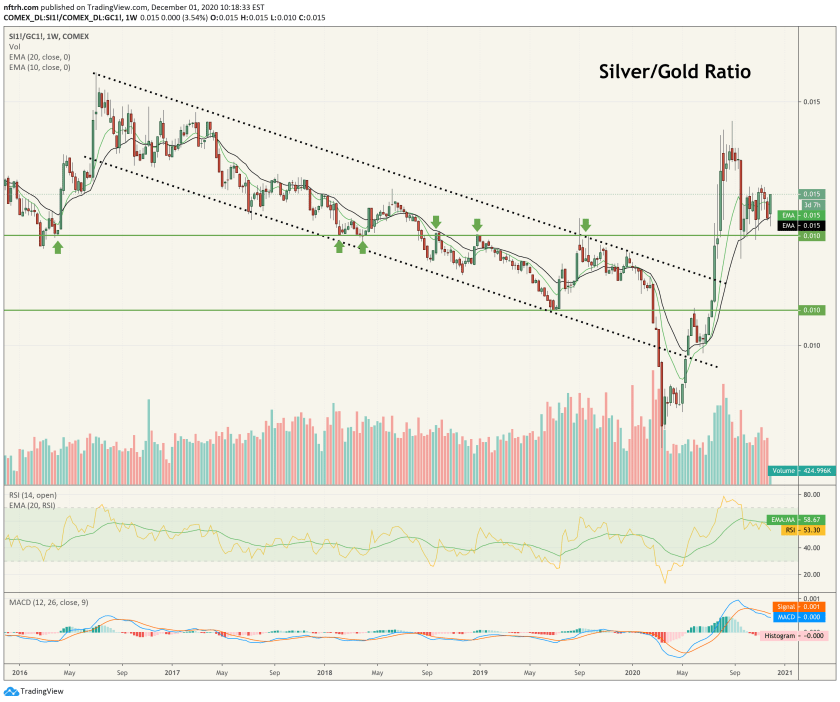 silver/gold ratio