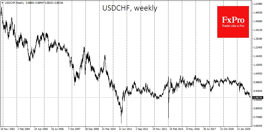 USDCHF lost 10% this year despite SNB's interventions