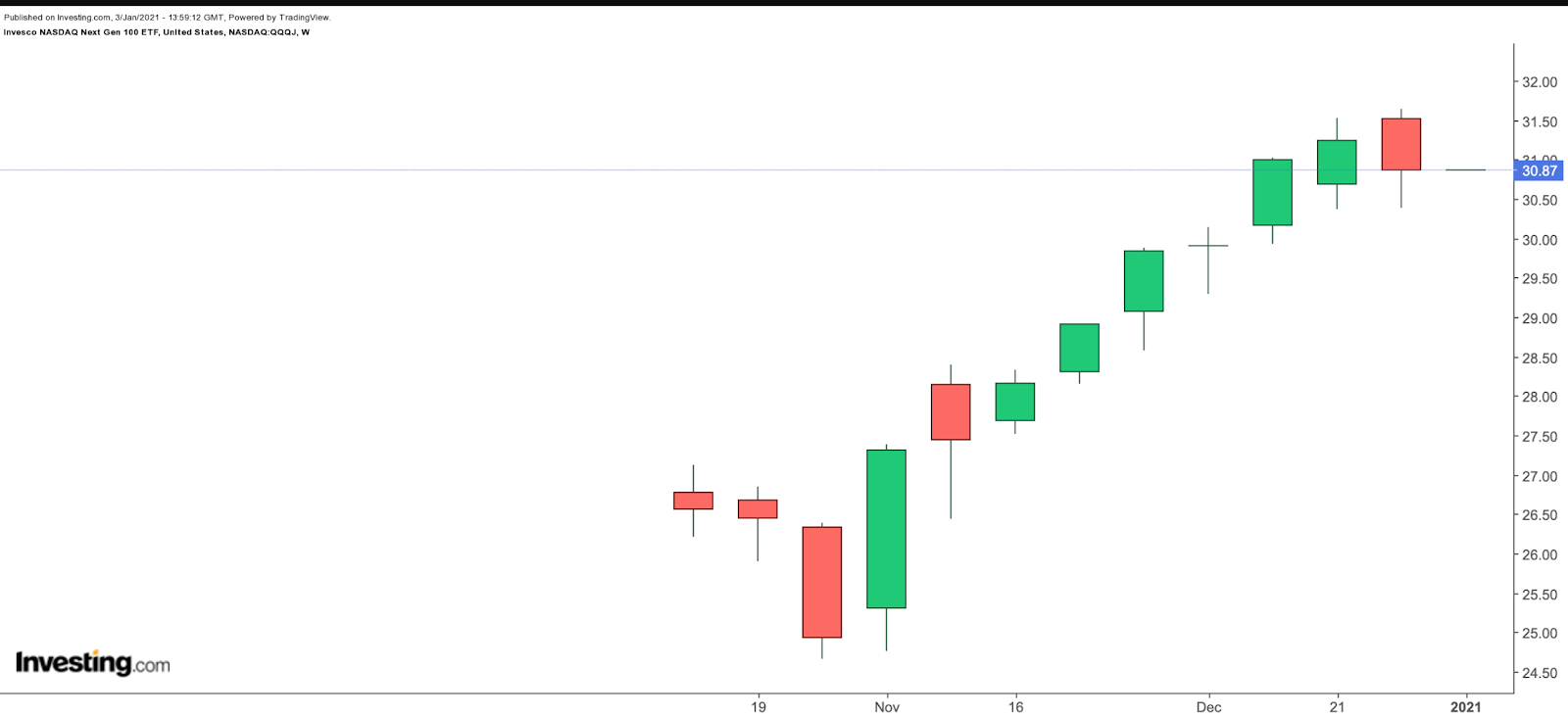 QQQJ Weekly