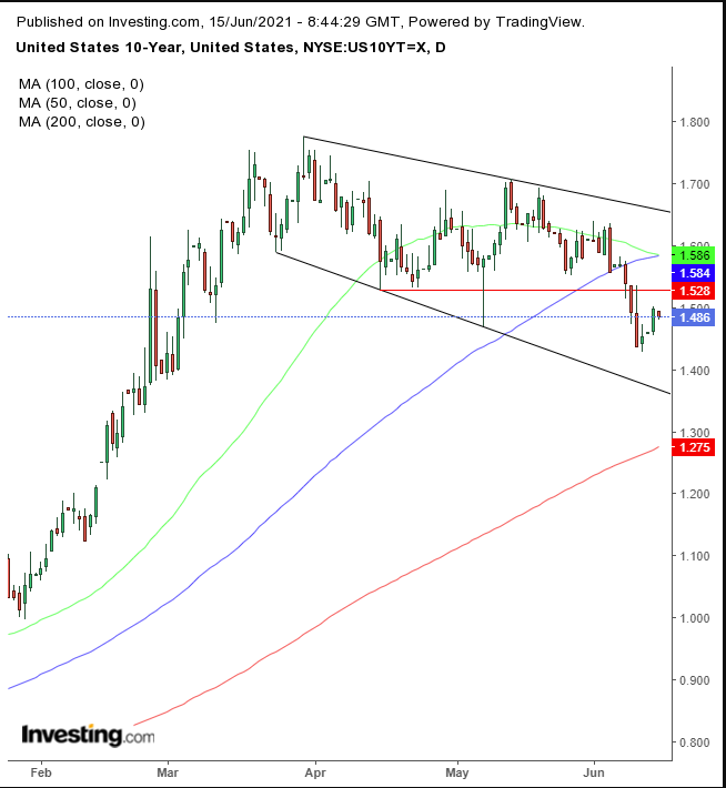 10-year Treasuries Daily